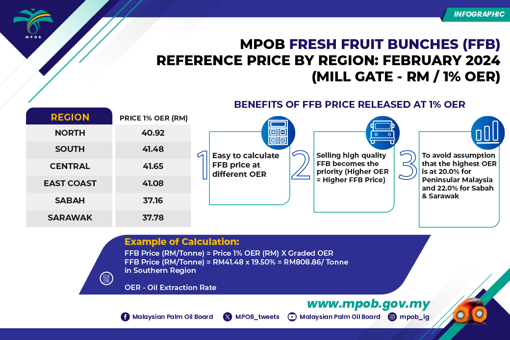 MPOB FRESH FRUIT BUNCHES (FFB) REFERENCE PRICE BY REGION FEBRUARY